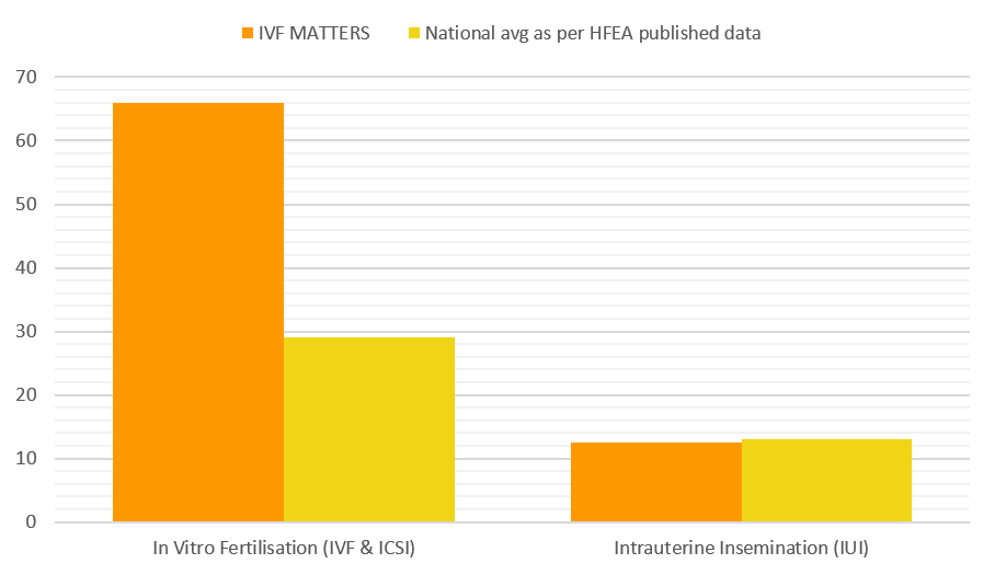 Graphs comparing national average vs IVF Matters success rates of IVF, ICSI, and IUI 